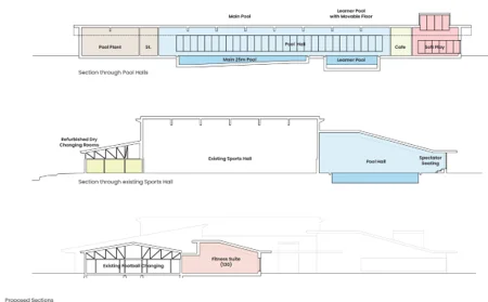 Shrewsbury Sports Village - cross section of the proposed new design through the pool halls, sports hall, football changing area and fitness suite