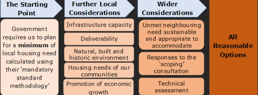 Considerations ‘Housing Requirement’ Options