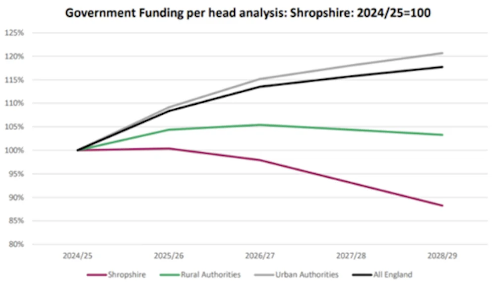 Council Tax Funding Graph