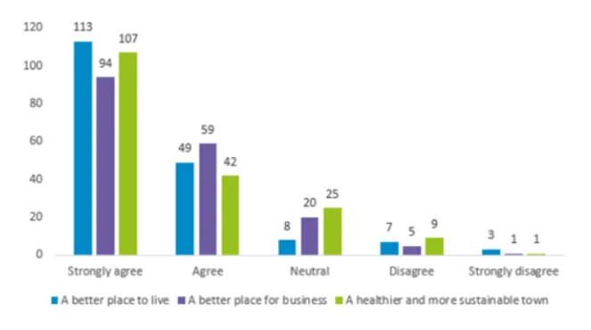 Graph Showing Findings Of The Future Oswestry Plan Consultation