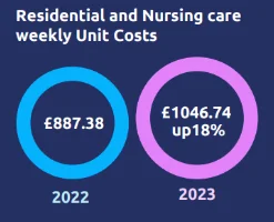 Residential and nursing care costs increased by 18% between 2022 and 2023