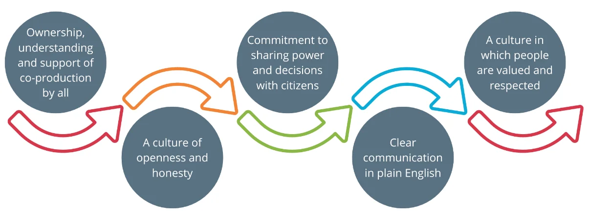 A co-production model. Produced by NHS England and Coalition for Personalised Care