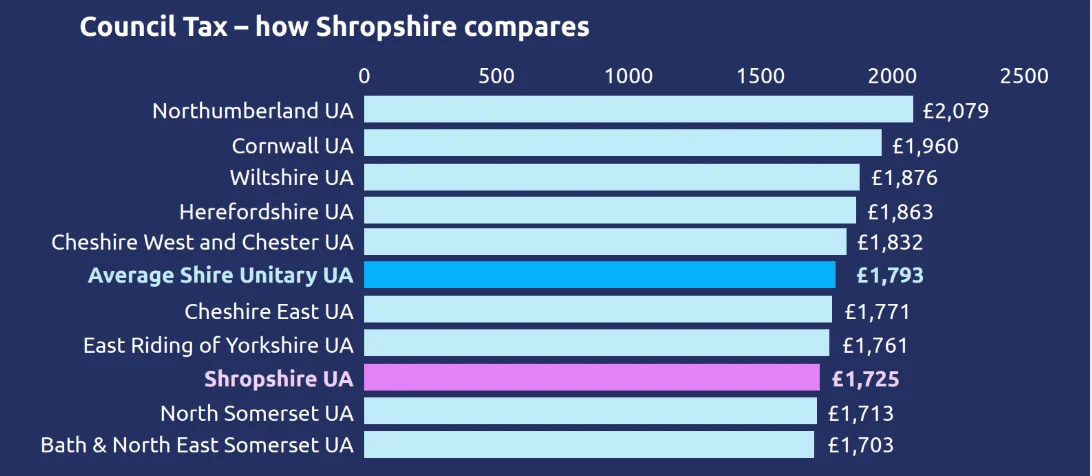 Bar chart showing how Shropshire council tax charges compare with other local authorities
