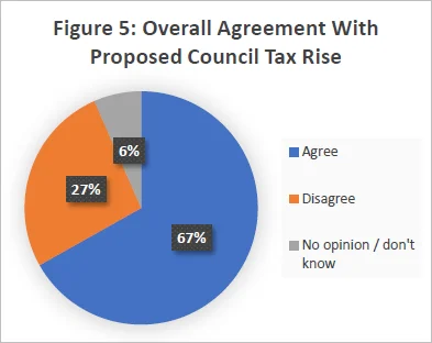 Figure 5 Overall Agreement With Proposed Council Tax Rise