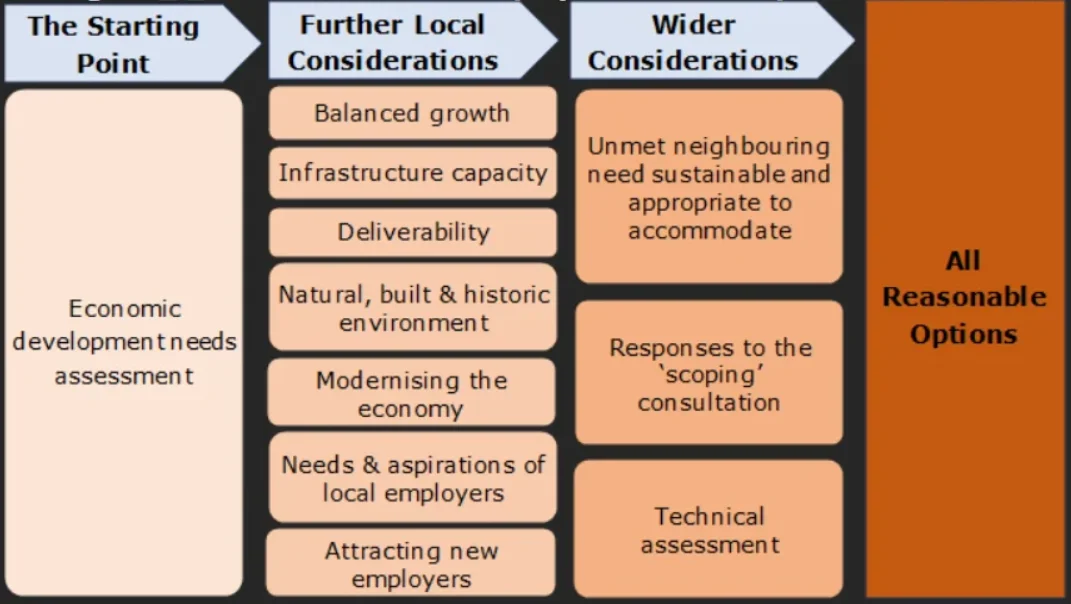 Considerations – Employment Land Requirement Options