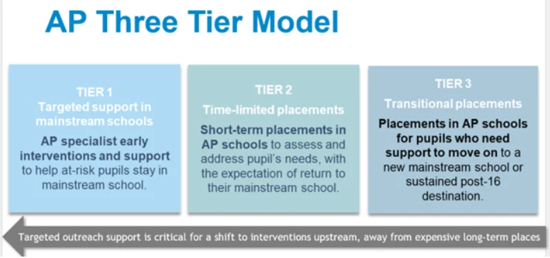 Three Tier Model