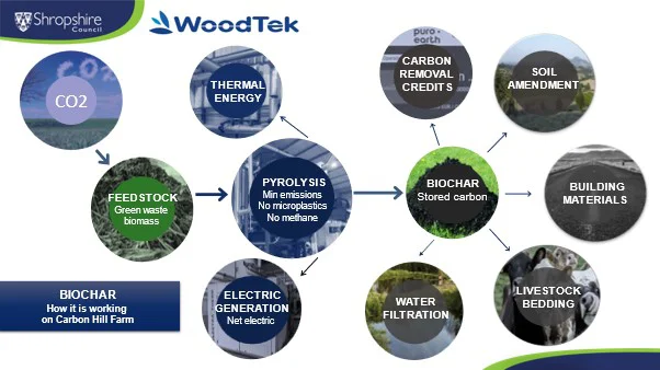 Woodtec Diagram Of How Biochar Is Working On Carbon Hill Farm