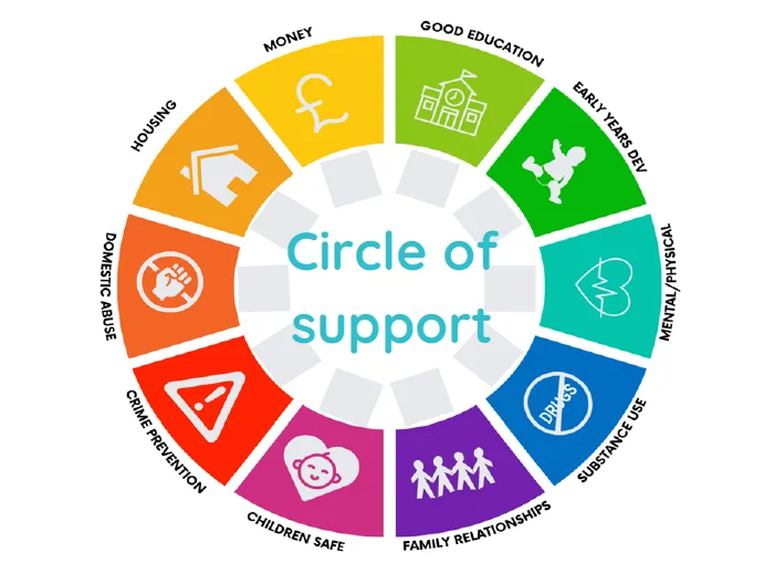 Circle of Support diagram