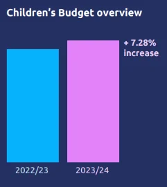 Children's budget overview shows an increase of 7.28% between 22/23 and 23/24