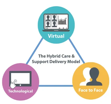 Hybrid Delivery Model