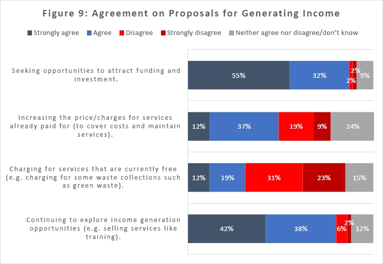 Figure 9 Agreement On Proposals For Generating Income