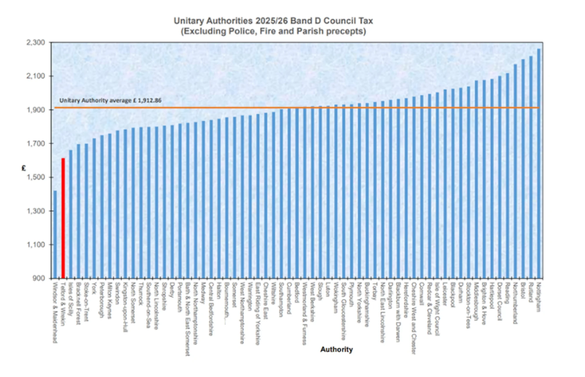 Counci Tax Rates Authority Breakdown