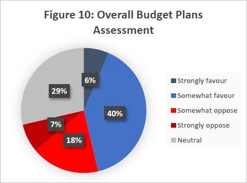 Figure 10 Overall Budget Plans Assessment