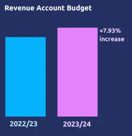 The revenue account budget increased by 7.93% between 22/23 and 23/24