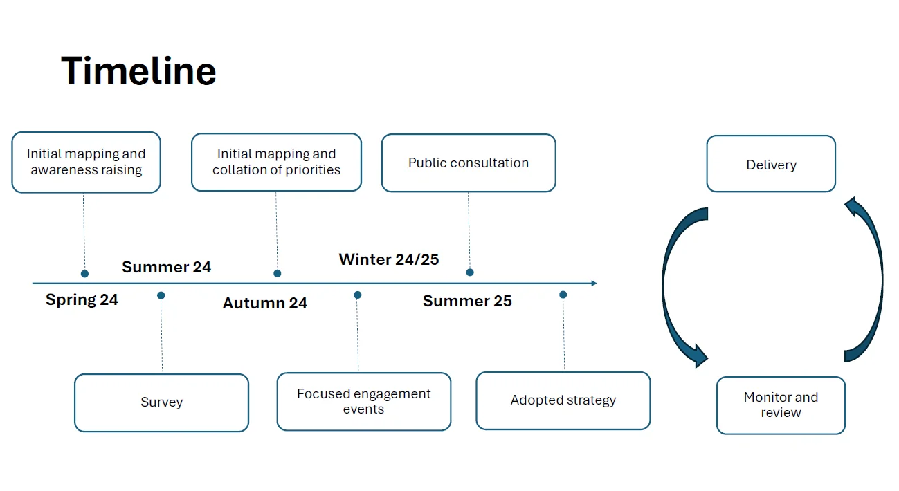 LNRS Creation Timeline