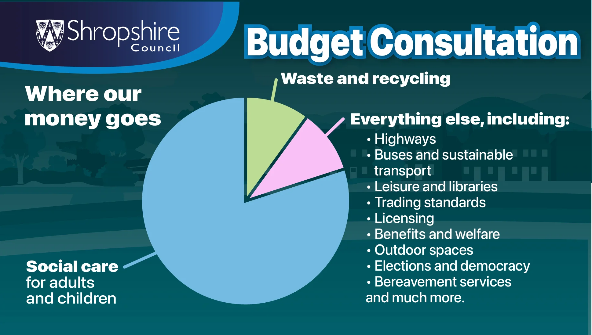 Pie chart showing social care costs compared to all other spending