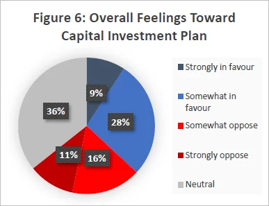 Figure 6 Overall Feelings Toward Capital Investment Plan