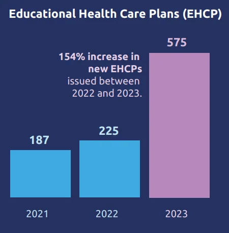 Increase In Educational Health Care Plans (EHCP) of 154% Since 2021