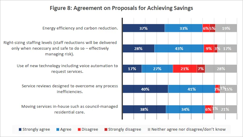 Figure 8 Agreement On Proposals For Achieving Savings
