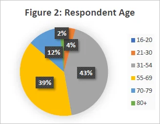 Figure 2 Respondent Age