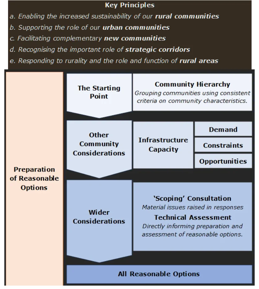 Key Considerations Distribution Of Development Options