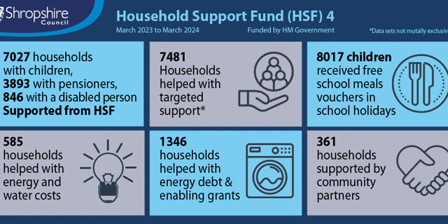 Support for Shropshire households continues with the extension of the Household Support Fund
